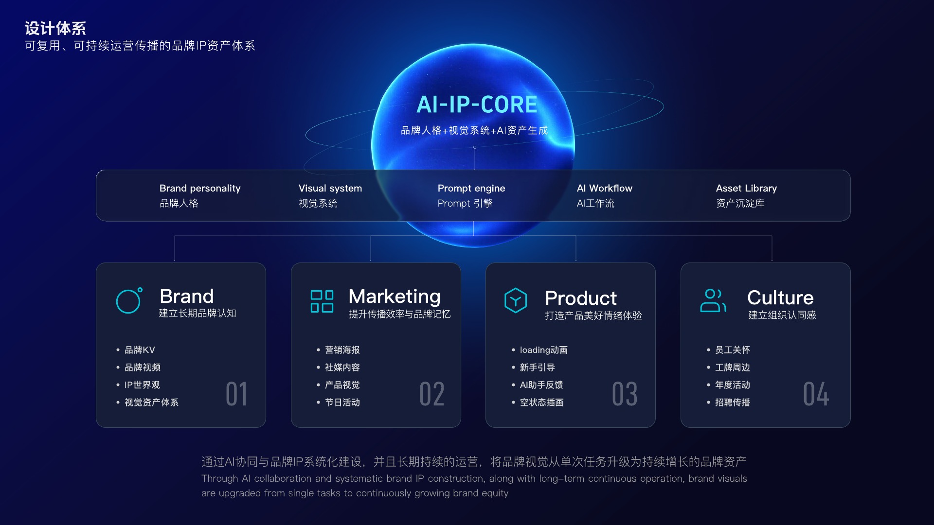 AI Drive 可持续运营的品牌 IP 资产体系